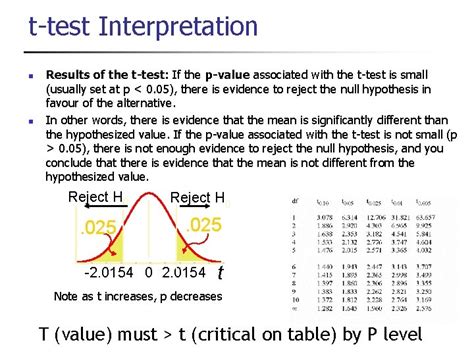 T-test p-value interpretation example